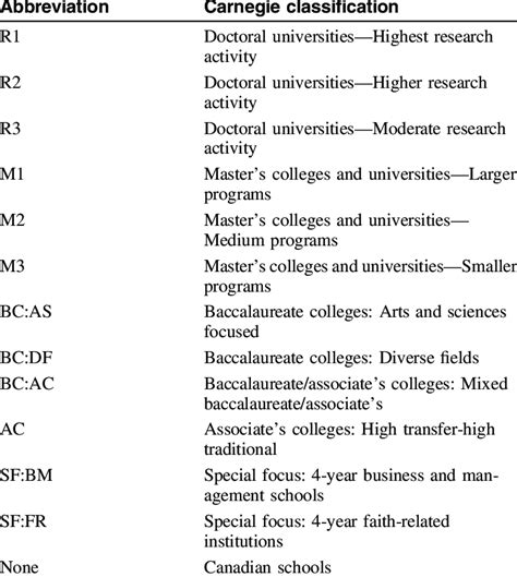 Carnegie Classification Unraveled: A Closer Look at U.S. College Rankings