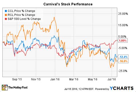 carnival cruise line stock price