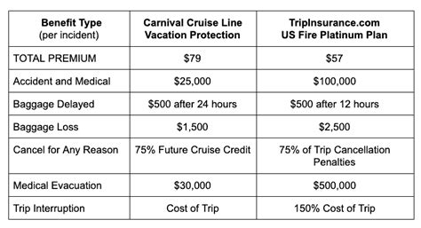 carnival cruise travel insurance requirements