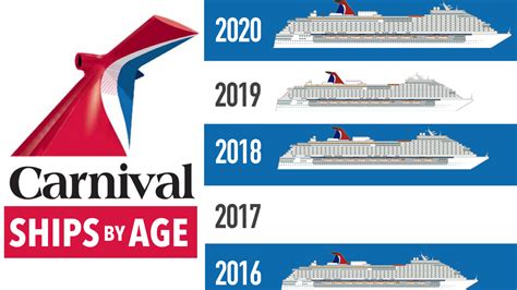 carnival newest ships by year