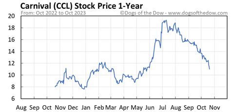 carnival stock price today stock price today