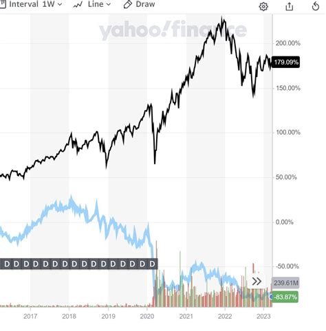 carnival stock yahoo chart