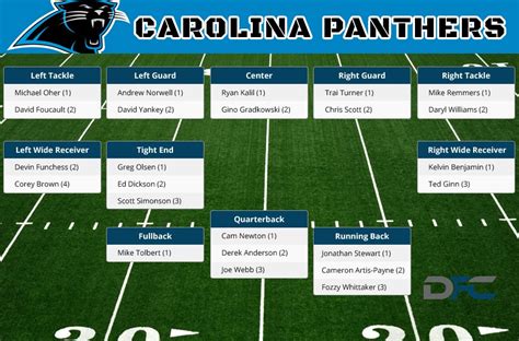 carolina panthers qb depth chart 2022