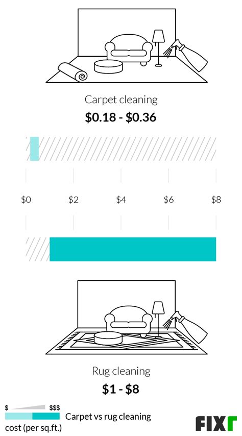 Carpet Cleaning Costs