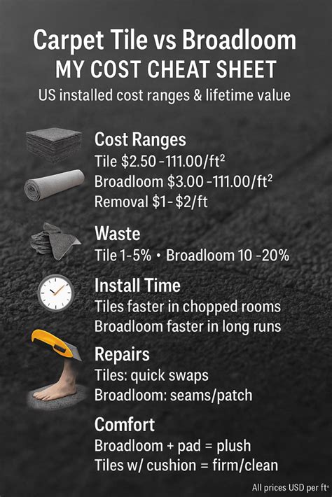 Carpet Tile Vs Broadloom Cost
