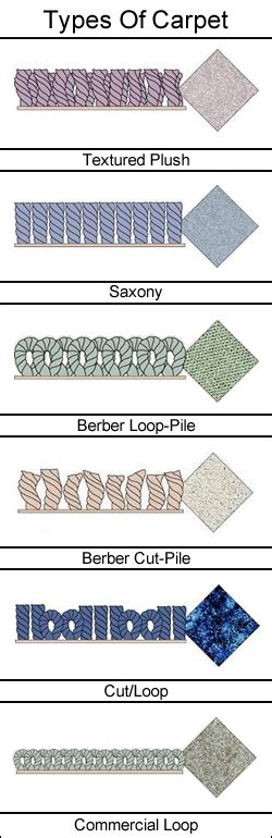 Carpet Types Explained Uk