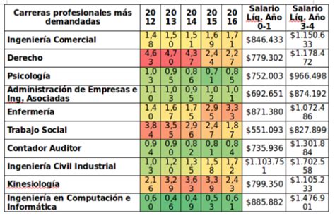 carreras mas saturadas en chile