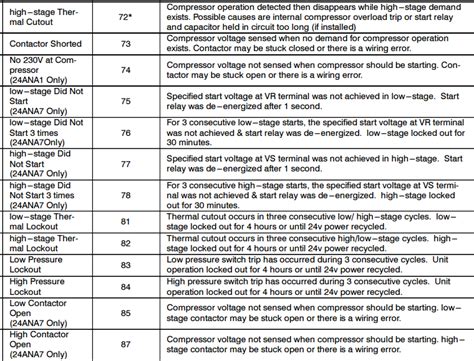 Carrier Fault Code Manual !!LINK!!