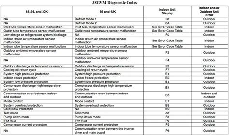 Carrier Air Conditioner Fault Codes