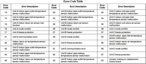 Carrier Mini Split Troubleshooting Codes