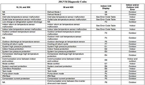 CARRIER DC INVERTER Air conditioning ERROR CODES AND SOLUTIONS YouTube