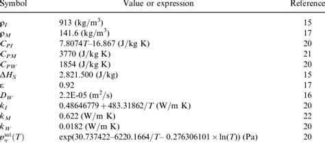 Carrots Physical Properties