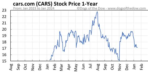 cars.com stock price history