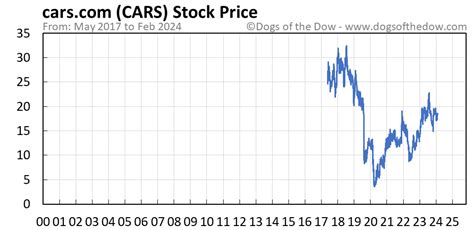 cars.com stock price trends