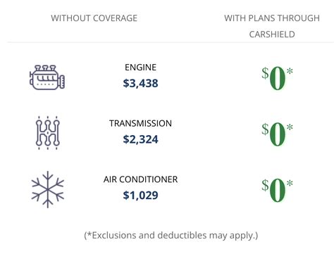 Carshield Coverage Plans
