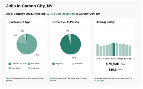 carson city jobs openings