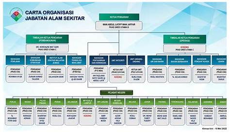 Carta Organisasi Kementerian Dalam Negeri : Struktur Organisasi