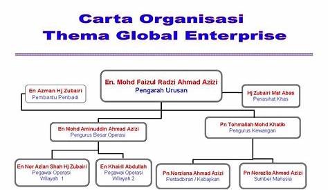 Struktur Organisasi Perniagaan Tingkatan 4 - IMAGESEE