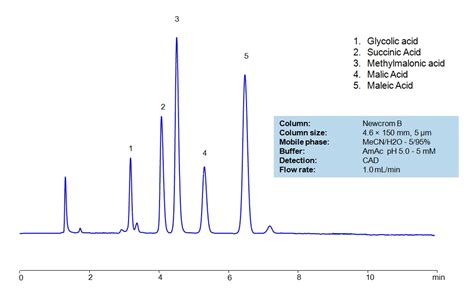 cartap hydrochloride hplc method