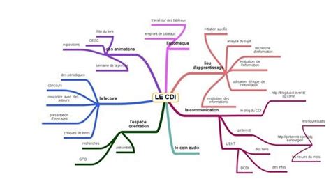 Dossier Savoir CDI sur les cartes mentales et leurs utilisations