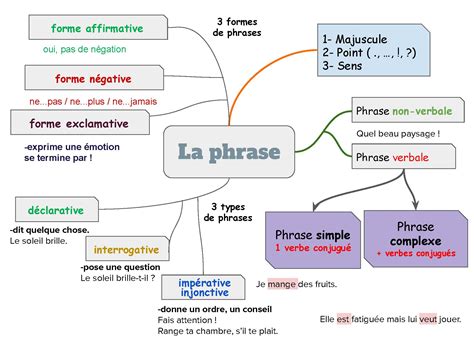 Les phrases négatives RPI Cize Ney