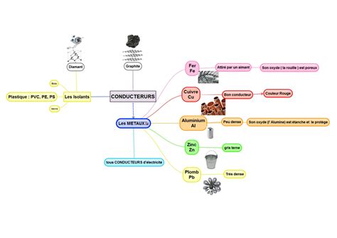Cartes mentales de 3ème en PhysiqueChimie AlloSchool