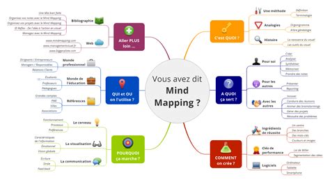 Comment utiliser la mind map en développement web ? Elana Theme
