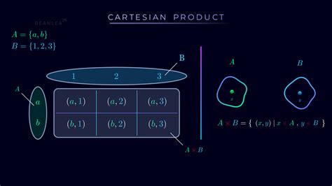 Cartesian Product In Mathematics