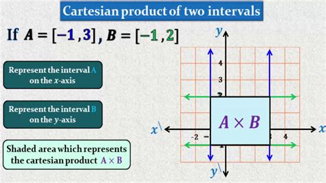 Cartesian Product Of Intervals