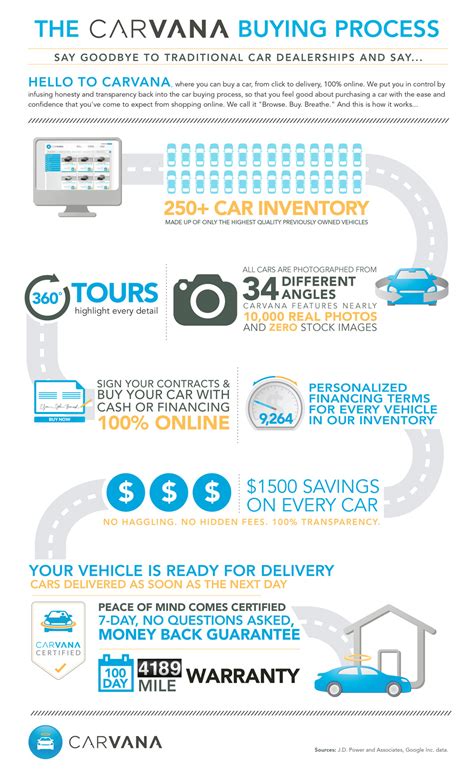 carvana process in buying cars