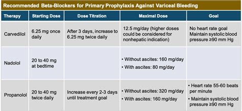 carvedilol dose for varices