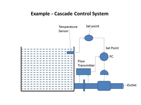 Cascade Control Example