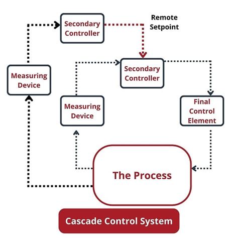Cascade Control Loop Diagram
