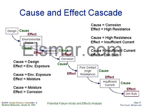 Cascade Effect Example