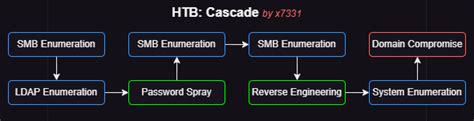 Cascade Htb Walkthrough