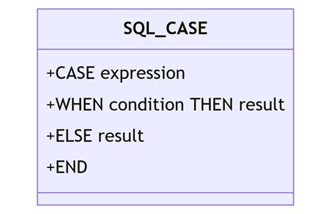 Case And Or Sql