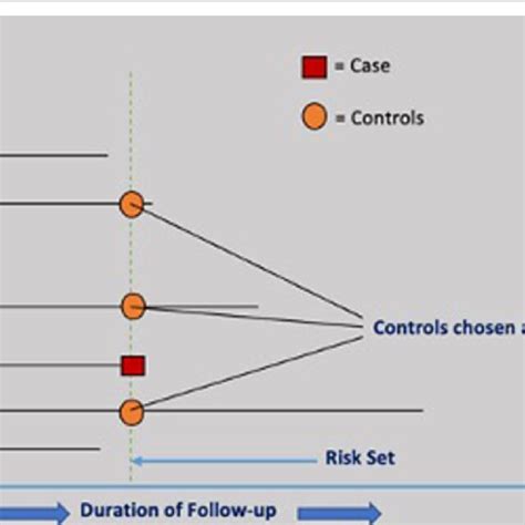 Case Control Study Analysis