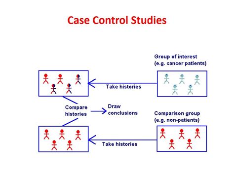 Case Control Study Diagram Case Control Study Exposed Not Pp