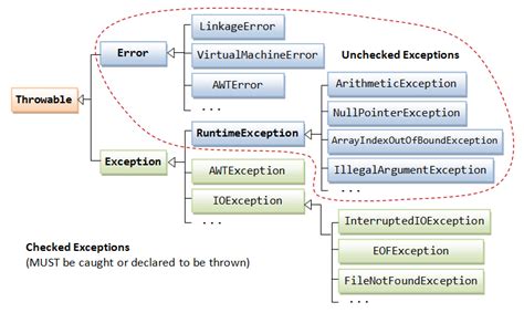 Case Exception Java