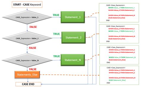 case execution process