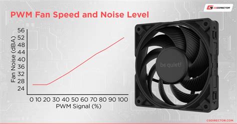 Case Fan Noise Level