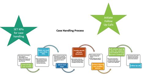 Case Handling Process