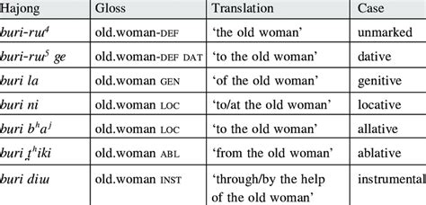Case Marker Linguistics