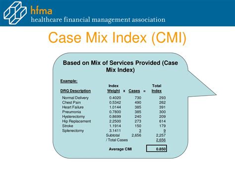 Case Mix Index Average