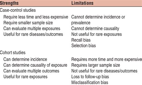Case Study Limitations And Strengths