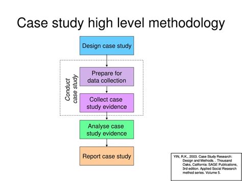case study method research methodology