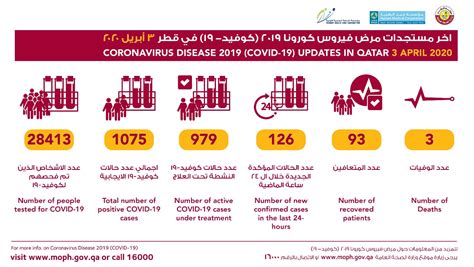 Cases Covid Qatar