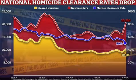 Cases Decline In Us
