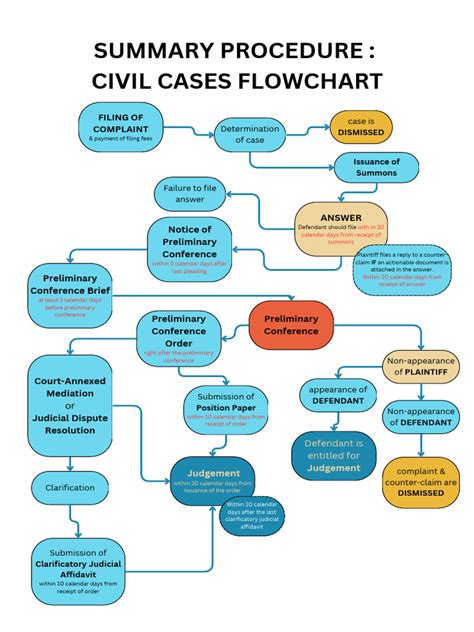Cases For Summary Procedure