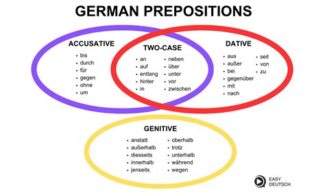 Cases In German